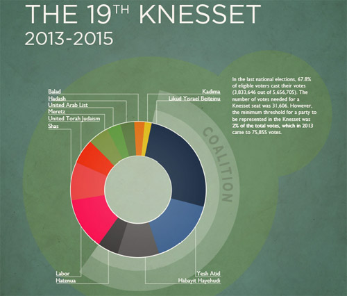 The 19th Knesset - 2013-2015