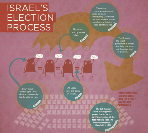 Israel's election process