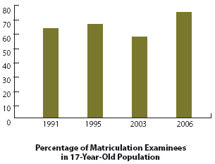 Percentage of Matriculation Examinees in 17-Year-Old Population