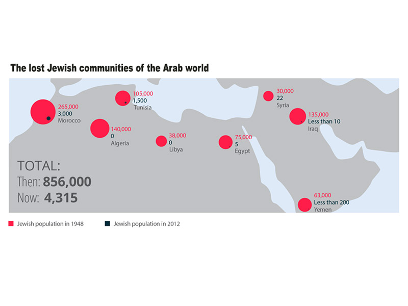 The lost Jewish communities of the Arab world