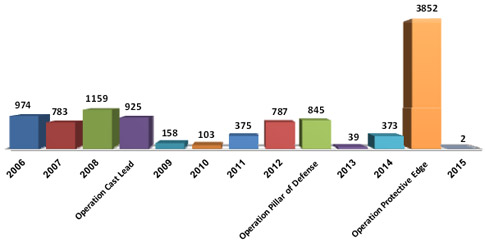 Rocket hits in Israel since the Hamas takeover of Gaza, 2006