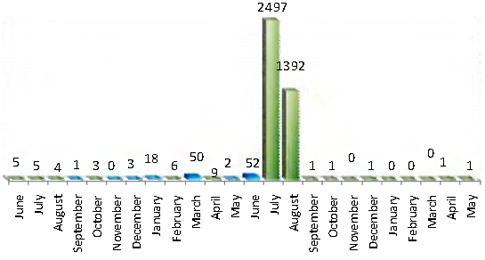 Monthly Distribution of Rocket Fire (2014-2015)