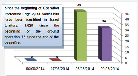 Rocket fire since August 8, 2014