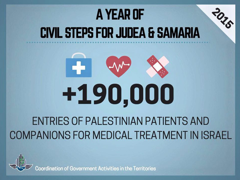 190,000 entrances from the West Bank for Palestinians receiving medical treatment in Israel