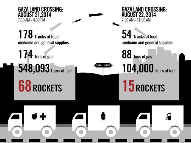 While the IDF transferred goods into Gaza, Hamas fired 83 rockets at Israel.