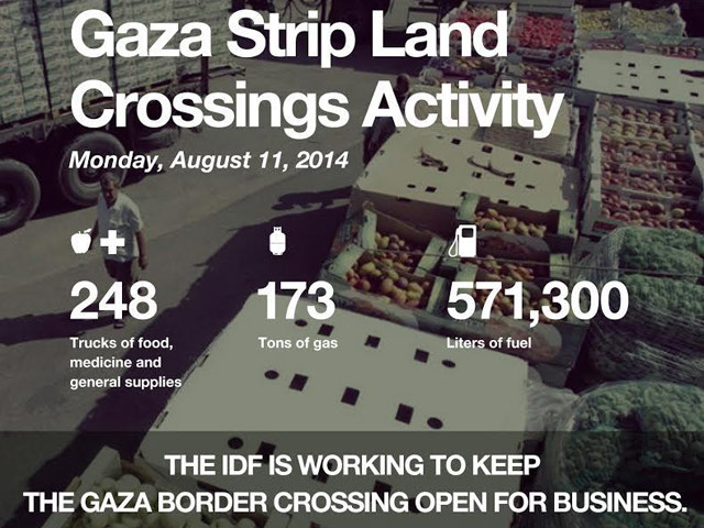 Gaza Strip Land Crossings Activity