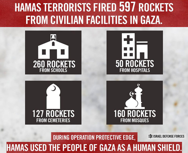 Hamas terrorists fired 597 rockets from civilian facilities in Gaza