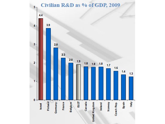 Civilian R&D as % of GDP, 2009