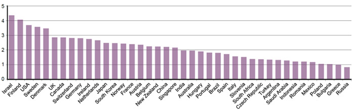 Cleantech Countries Innovation Index