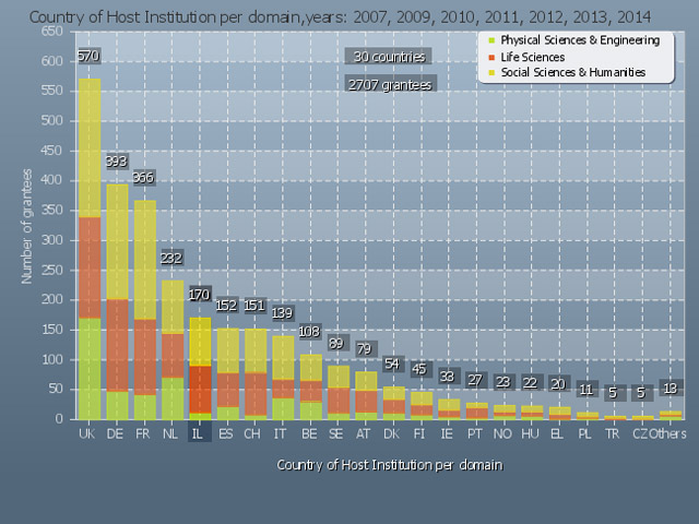 ERC grants - Country of host tnstitution by domain