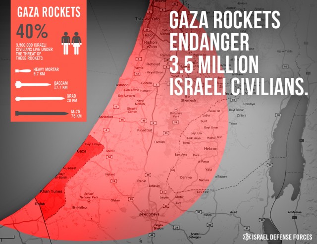 Gaza rockets endanger 3.5 million Israeli civilians