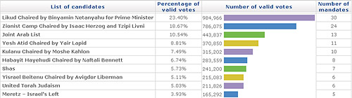 Final election results