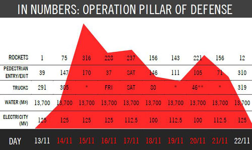 Operation Pillar of Defense in numbers