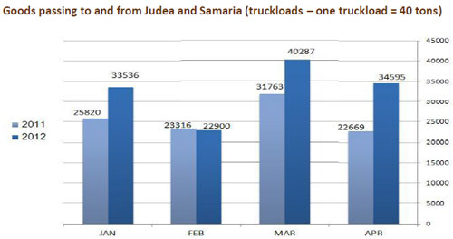 Goods passing to and from Judea and Samaria 2011/2012