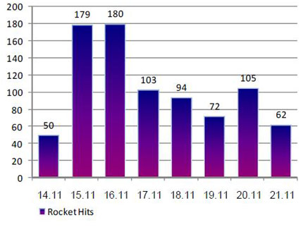 Rockets fired from Gaza during Operation Pillar of Defense