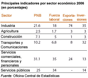 Principales indicadores por sector economico