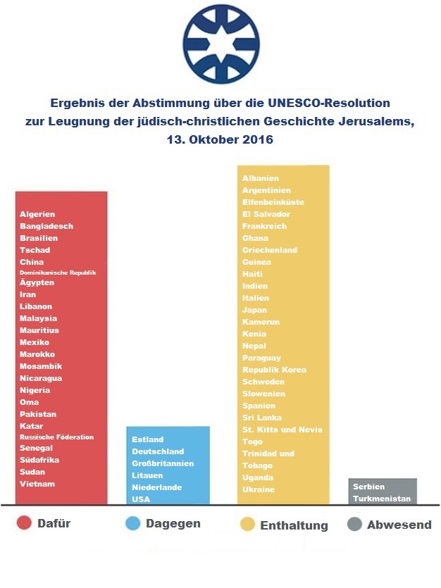 Abstimmungsverhalten der einzelnen UNESCO-Mitgliedsstaaten