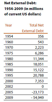 economyexternaldebt2010.jpg