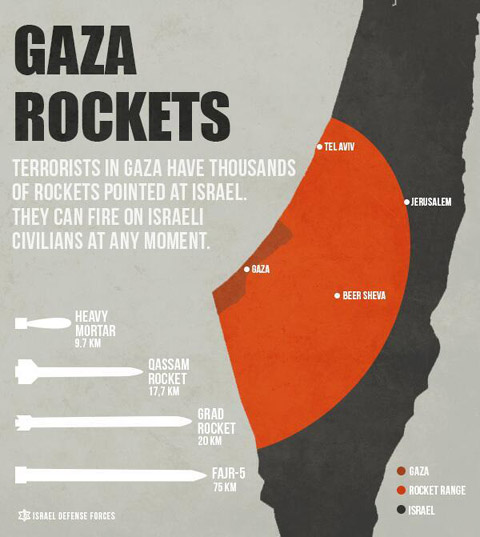 Range of rockets fired from Gaza