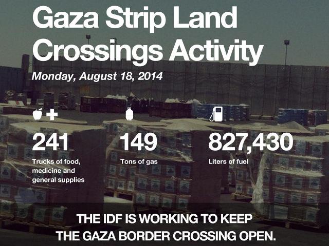 Gaza Strip Land Crossings Activity