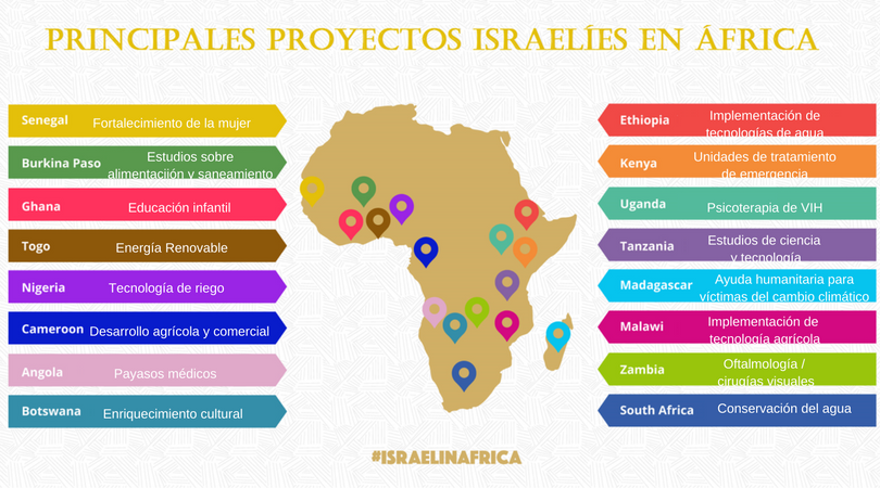 Principales proyectos israelíes en África.png