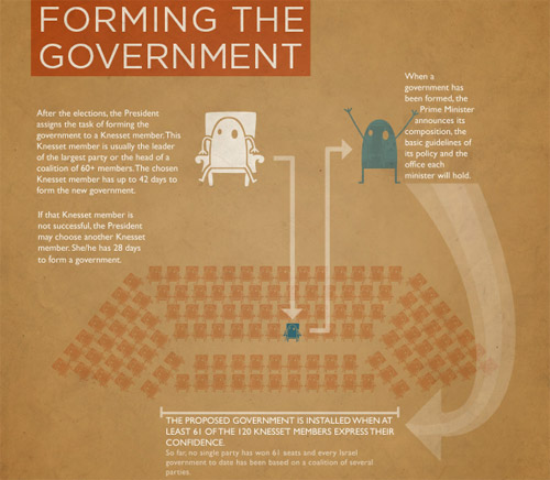 Forming the government