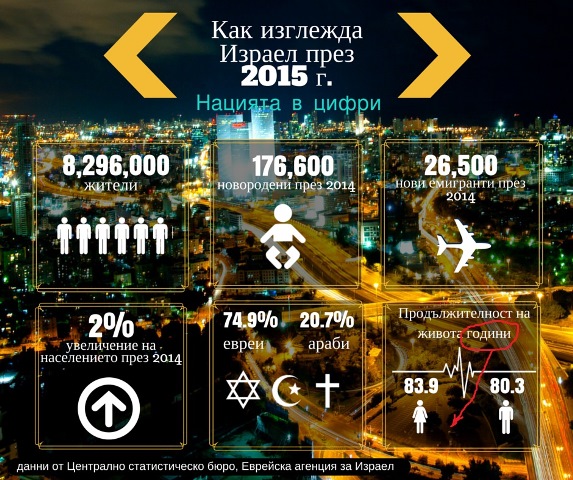 Израел в цифри на прага на 2015 г.