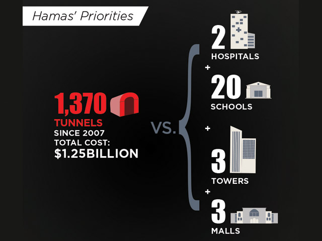 Hamas' priorities - tunnels vs. hospitals, schools